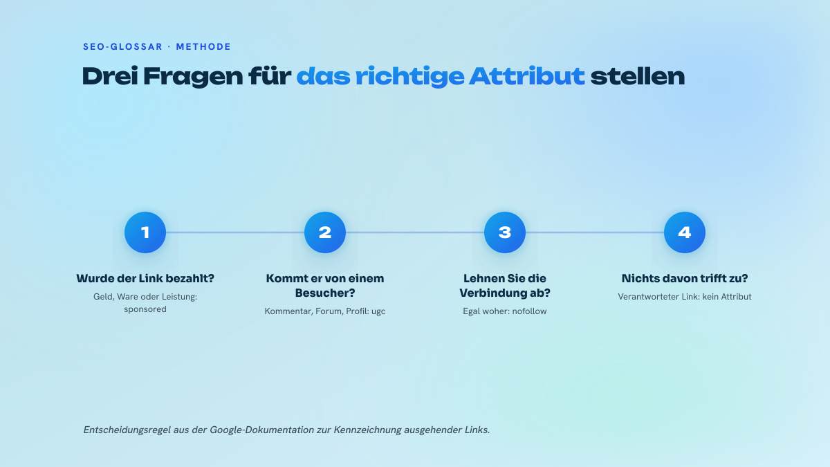 Vier nummerierte Schritte zur Wahl eines Link-Attributs: bezahlt ergibt sponsored, von einem Besucher gepostet ergibt ugc, Ablehnung der Verbindung ergibt nofollow, ein von der Redaktion verantworteter Link trägt kein Attribut.
