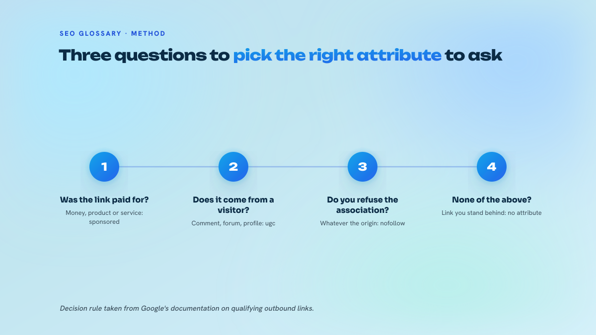 Four numbered steps for choosing a link attribute: paid gives sponsored, posted by a visitor gives ugc, refusing association gives nofollow, a link owned by the editorial team carries no attribute.