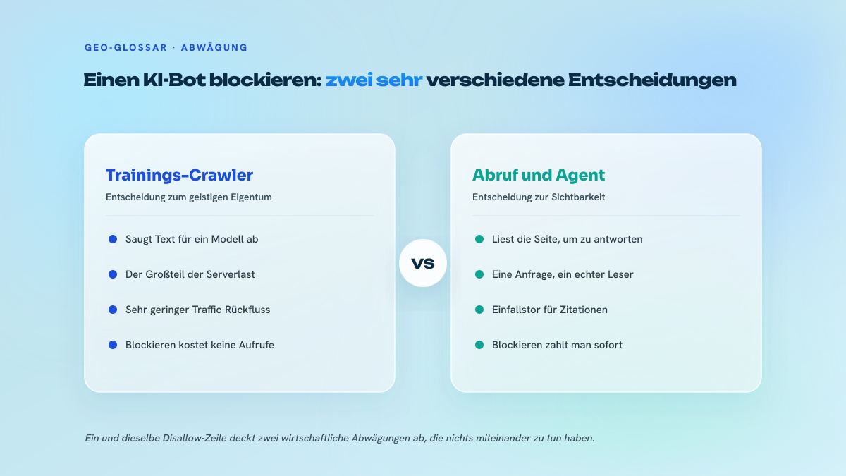Zweispaltiger Vergleich zwischen Trainings-Crawlern, die sich ohne Sichtbarkeitsverlust blockieren lassen, und Abruf- oder Agenten-Bots, deren Blockade Zitationen kostet.