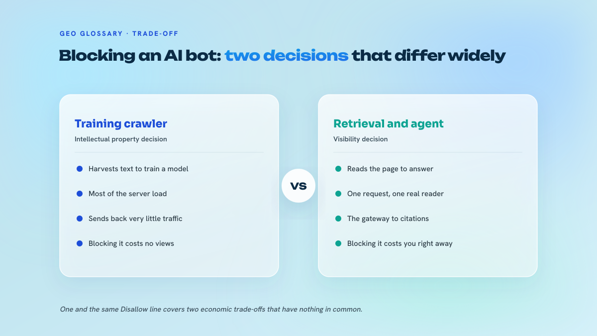 Two-column comparison between training crawlers, which can be blocked with no loss of visibility, and retrieval or agent bots, whose blocking costs citations.