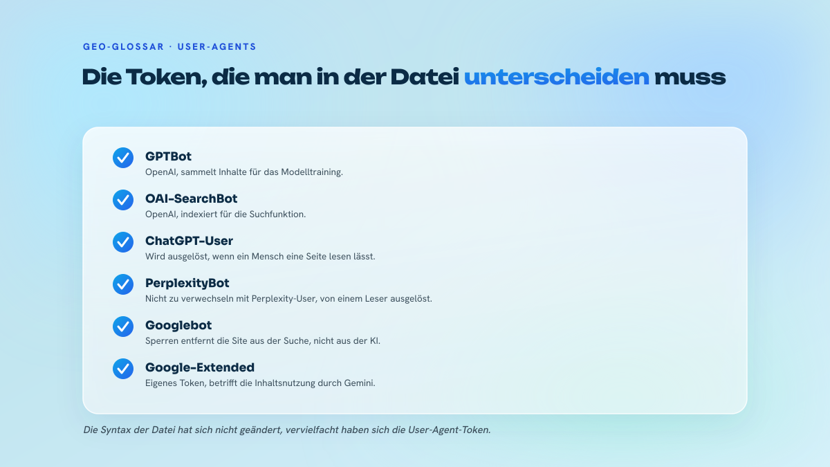 Liste von sechs User-Agent-Token, GPTBot, OAI-SearchBot, ChatGPT-User, PerplexityBot, Googlebot und Google-Extended, mit der genauen Rolle jedes einzelnen.