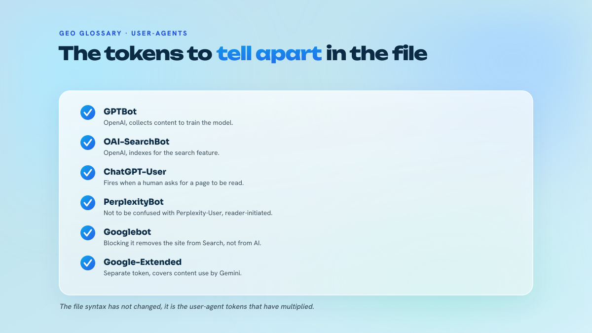 List of six user-agent tokens, GPTBot, OAI-SearchBot, ChatGPT-User, PerplexityBot, Googlebot and Google-Extended, with the exact role of each one.