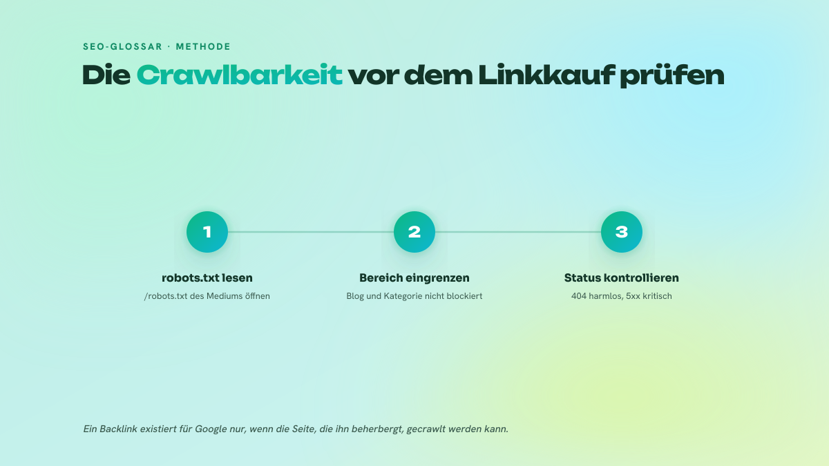 Dreistufiger Prozess zur Prüfung der robots.txt eines Mediums vor der Bestellung eines Artikels: Datei lesen, Veröffentlichungsbereich prüfen, HTTP-Status kontrollieren.