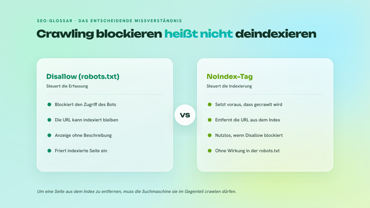Zweispaltiger Vergleich zwischen einem Disallow in der robots.txt, das die Erfassung blockiert, und dem Noindex-Tag, das die Seite aus dem Index entfernt.