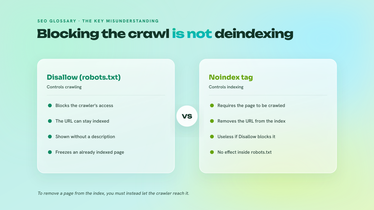 Two-column comparison between a Disallow in robots.txt, which blocks crawling, and the noindex tag, which removes the page from the index.
