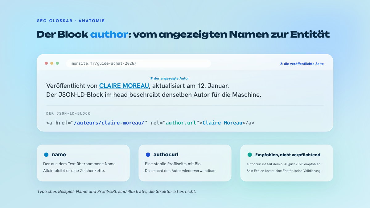 Aufschlüsselung einer Artikelseite und ihres JSON-LD-Blocks: der auf der Seite sichtbare Autorenname, die Eigenschaft name, die ihn übernimmt, und die Eigenschaft author.url, die auf eine stabile Profilseite verweist.