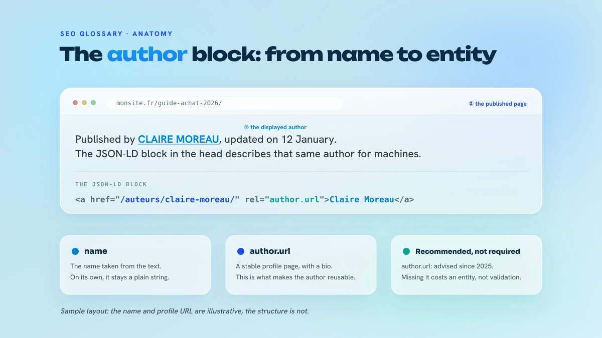 Breakdown of an article page and its JSON-LD block: the author name visible on the page, the name property that repeats it, and the author.url property pointing to a stable profile page.
