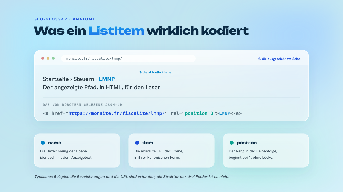 Zerlegung eines Breadcrumb-Glieds: der angezeigte Pfad oben, das zugehörige JSON-LD darunter, mit den hervorgehobenen Feldern name, item und position.