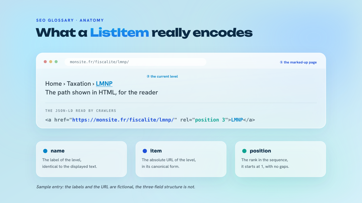 Breakdown of a breadcrumb link: the displayed path at the top, the matching JSON-LD below, with the name, item and position fields highlighted.