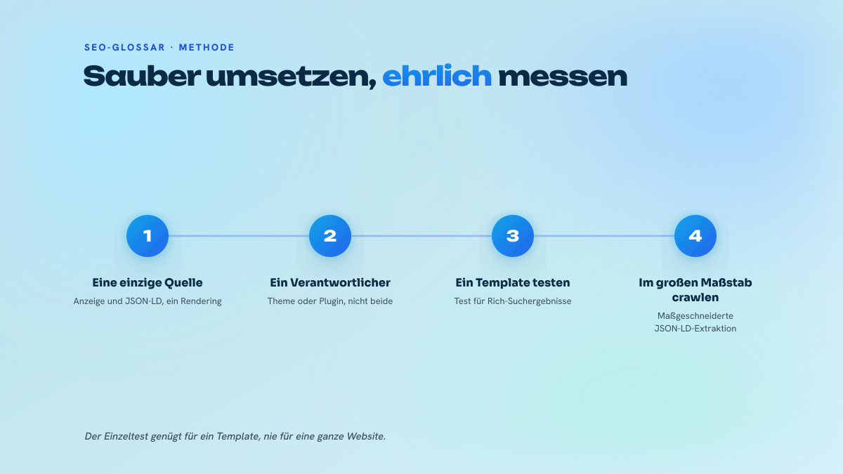 Vier nummerierte Schritte: Anzeige und Markup aus derselben Quelle erzeugen, ein Template testen, JSON-LD im großen Maßstab crawlen, mit der tatsächlichen Struktur vergleichen.