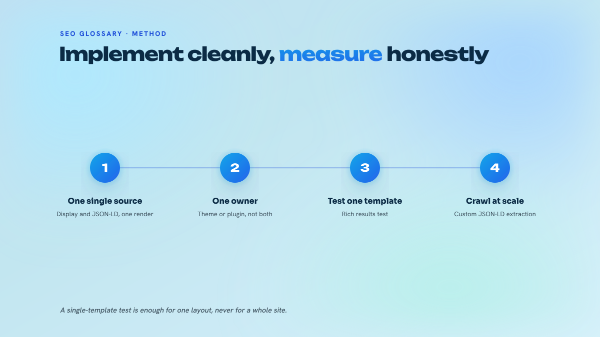 Four numbered steps: generate display and markup from the same source, test one template, crawl the JSON-LD at scale, compare with the real site structure.