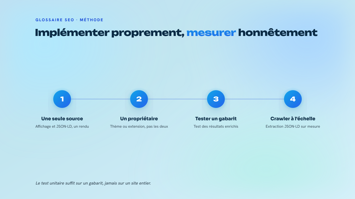 Quatre étapes numérotées : produire affichage et balisage depuis la même source, tester un gabarit, crawler le JSON-LD à l'échelle, comparer à l'arborescence réelle.