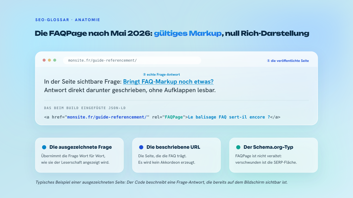 Schema, das eine als FAQPage ausgezeichnete Seite zerlegt: die in der Seite sichtbare Frage-Antwort und der zugehörige JSON-LD-Block mit URL, Typ und Frage.