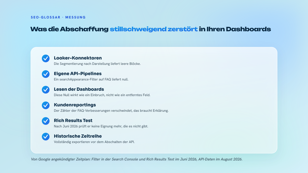 Liste der Messobjekte, die von der Abschaffung der FAQ-Rich-Results betroffen sind: Looker-Studio-Konnektoren, API-Pipelines, Kundenreportings, Rich Results Test, historische Zeitreihe.