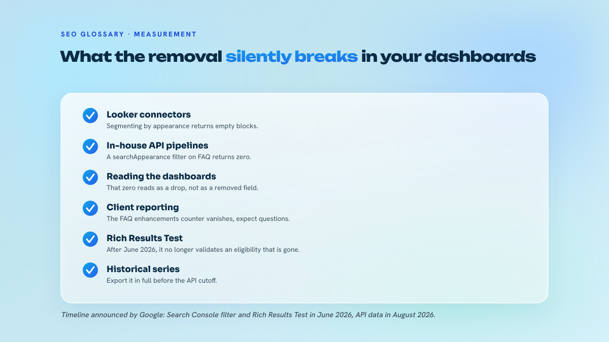 List of measurement objects affected by the removal of FAQ rich results: Looker Studio connectors, API pipelines, client reporting, Rich Results Test, historical series.