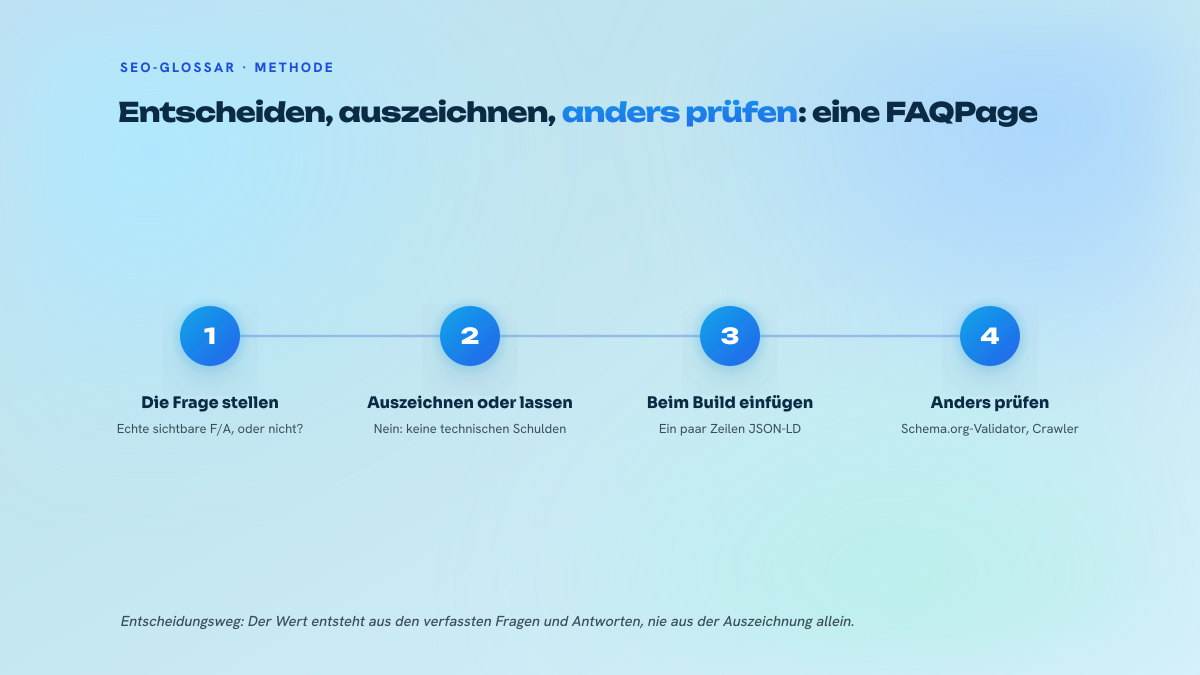 Drei nummerierte Schritte: prüfen, ob die Seite echte Fragen und Antworten enthält, das JSON-LD beim Build einfügen und anschließend mit einem Schema.org-Validator und einem Crawler kontrollieren.