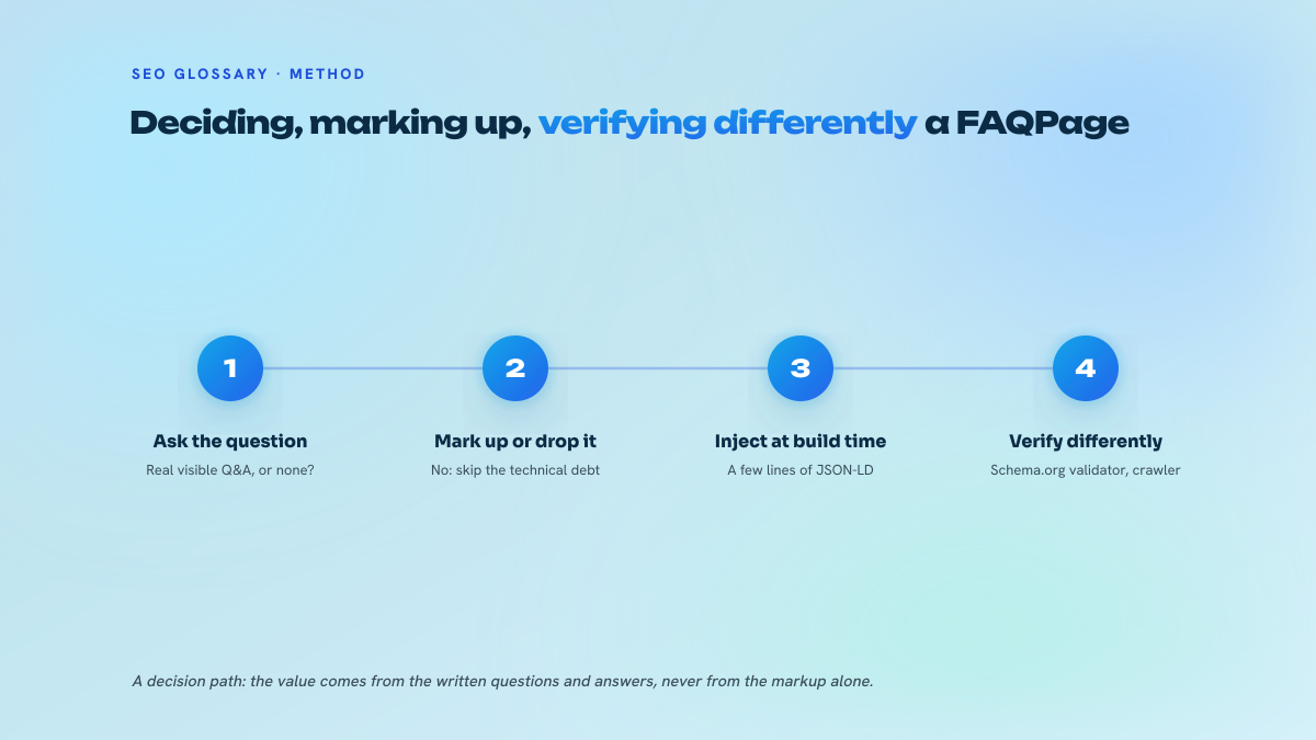 Three numbered steps: assess whether the page holds real questions and answers, inject the JSON-LD at build time, then validate with a Schema.org validator and a crawler.