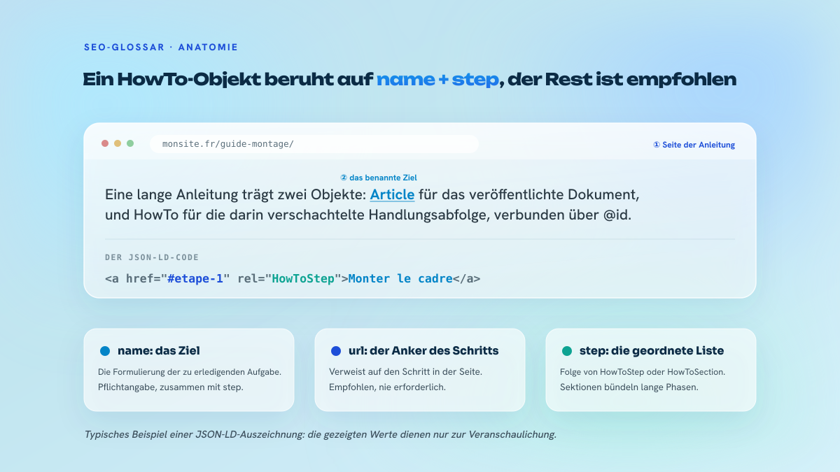 Anatomie-Schema einer HowTo-Auszeichnung: die Seite der Anleitung, das per name benannte Ziel und der JSON-LD-Block, dessen Eigenschaften name, step und url beschriftet sind.