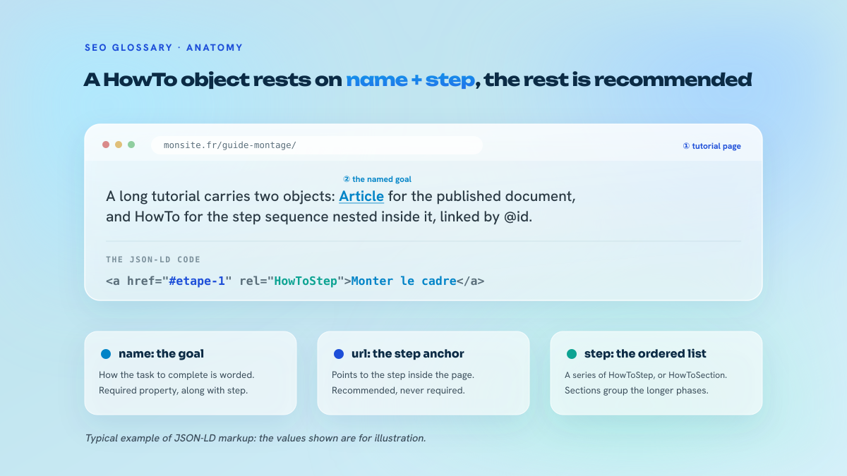 Anatomy diagram of HowTo markup: the tutorial page, the goal named by name, and the JSON-LD block whose name, step and url properties are labelled.