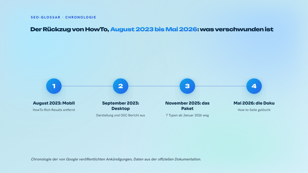 Zeitleiste in vier Schritten zum schrittweisen Rückzug des HowTo-Markups durch Google: Mobil im August 2023, Desktop im September 2023, sieben aufgegebene Typen strukturierter Daten im November 2025 angekündigt, Löschung der Dokumentation im Mai 2026.