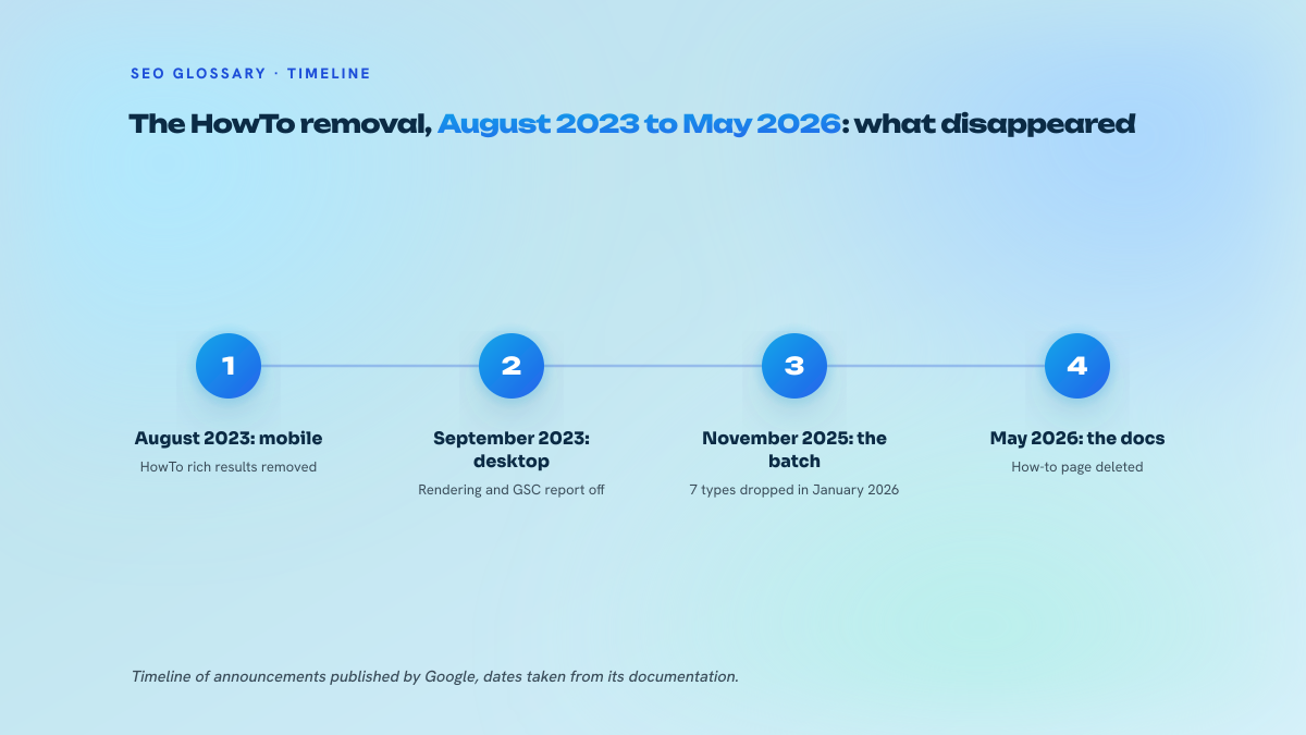 Four-step timeline of Google's gradual removal of HowTo markup: mobile in August 2023, desktop in September 2023, seven structured data types dropped as announced in November 2025, documentation page removed in May 2026.