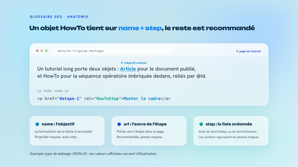 Schéma d'anatomie d'un balisage HowTo : la page du tutoriel, l'objectif nommé par name, et le bloc JSON-LD dont les propriétés name, step et url sont légendées.