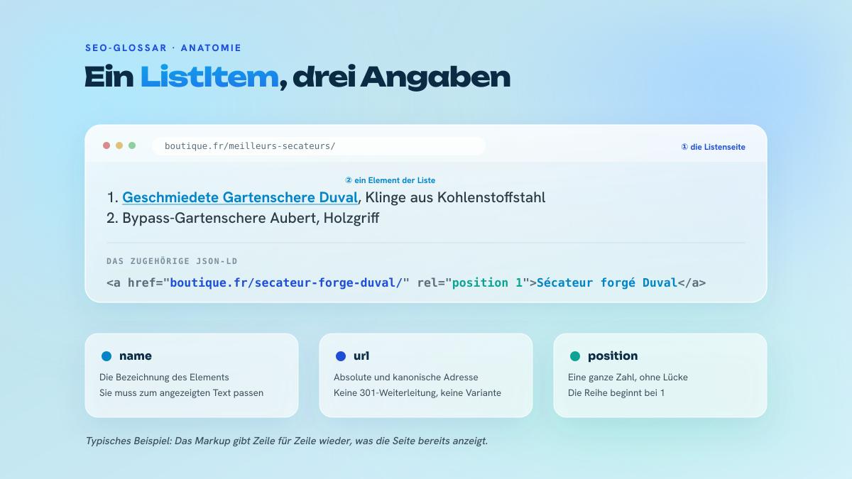 Schema, das eine Ranking-Seite zerlegt: eine sichtbare Zeile der Liste und darunter das zugehörige ListItem in JSON-LD mit Position, Name und URL.
