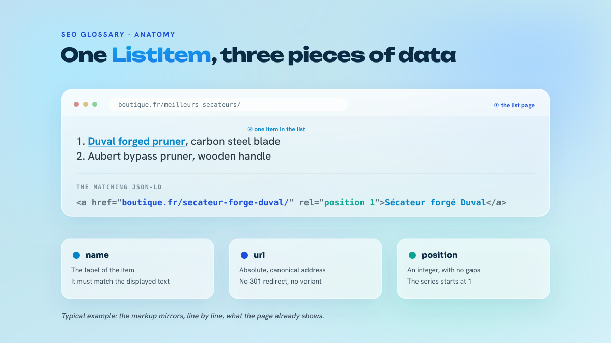 Diagram breaking down a ranking page: one visible row of the list and, below it, the matching JSON-LD ListItem with its position, name and URL.