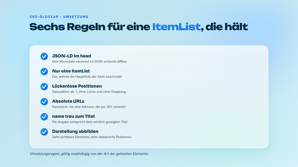 Liste von sechs Regeln für die ItemList-Auszeichnung: JSON-LD im head, nur eine ItemList pro Seite, lückenlose Positionen, kanonische URLs, name passend zum angezeigten Titel, Übereinstimmung mit der Darstellung.