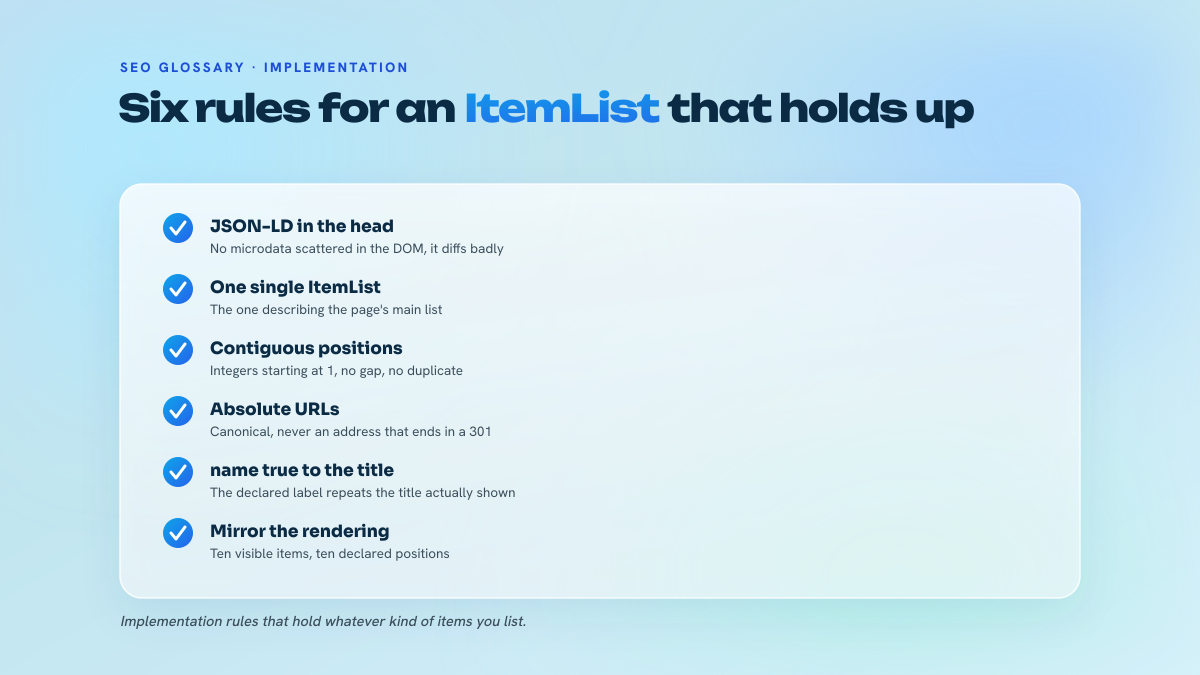 List of six ItemList markup rules: JSON-LD in the head, one single ItemList per page, contiguous positions, canonical URLs, name matching the displayed title, consistency with the rendered page.