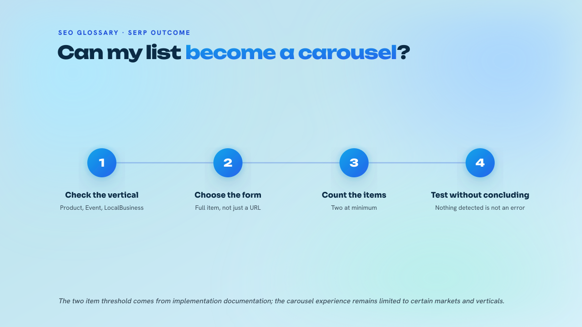 Four step process to find out whether a marked up list can qualify for a carousel: check the vertical, choose the complete form, count the items, test without overreading.