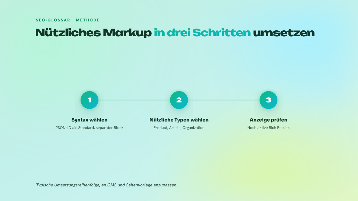 Prozess in drei nummerierten Schritten: JSON-LD als Syntax wählen, nützliche Typen auswählen, Eignung für noch aktive Rich Results prüfen.