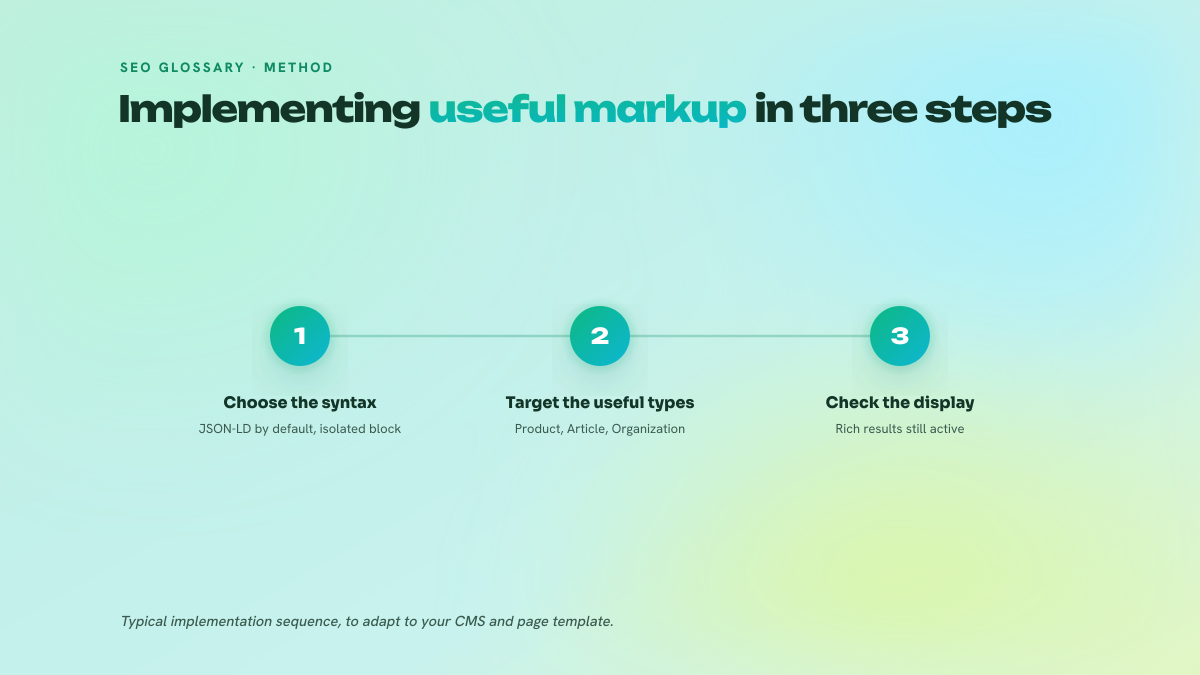Three numbered steps: choose the JSON-LD syntax, select the useful types, check eligibility for rich results still active.