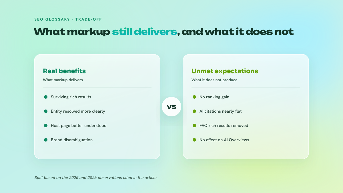 Two-column comparison: on the left the real benefits of markup, on the right the unmet expectations such as more citations in AI Overviews or a ranking gain.