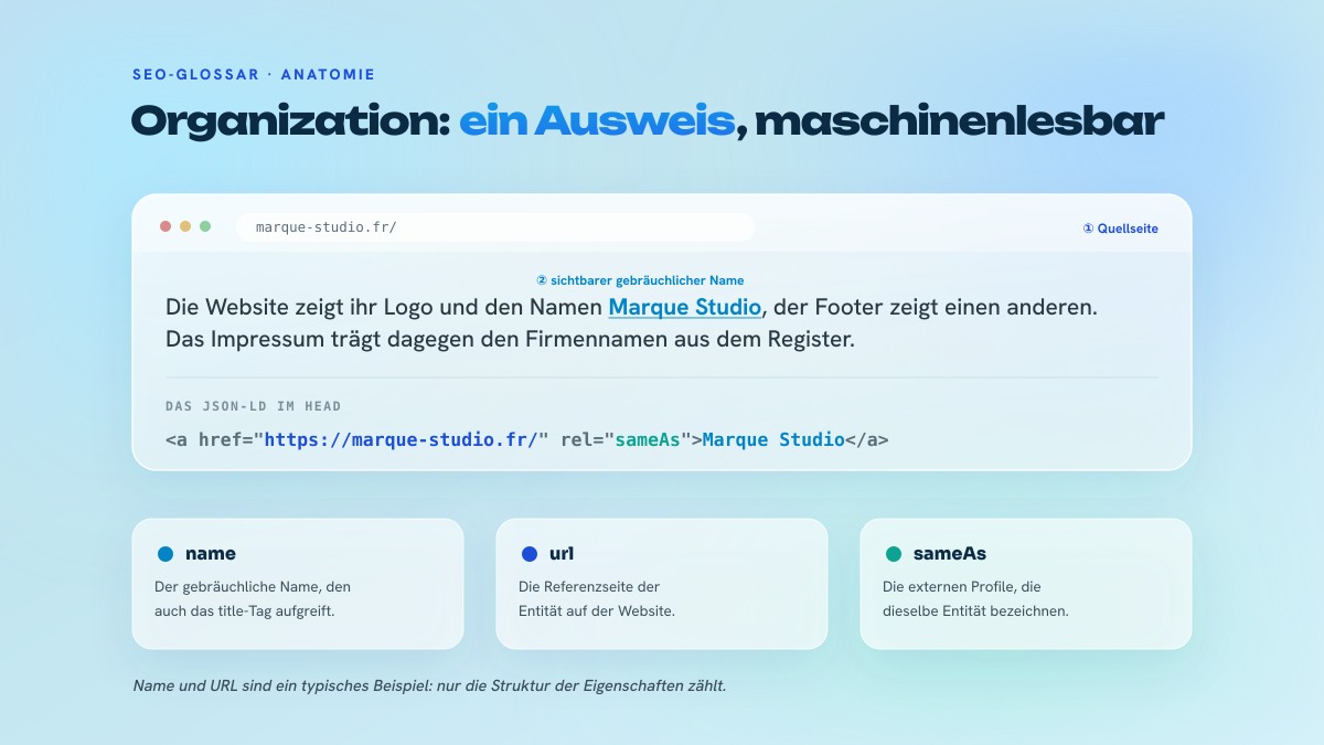Anatomie-Schema: eine Webseite, die einen Markennamen anzeigt, und der zugehörige JSON-LD-Block Organization, mit hervorgehobenen Eigenschaften name, url und sameAs.