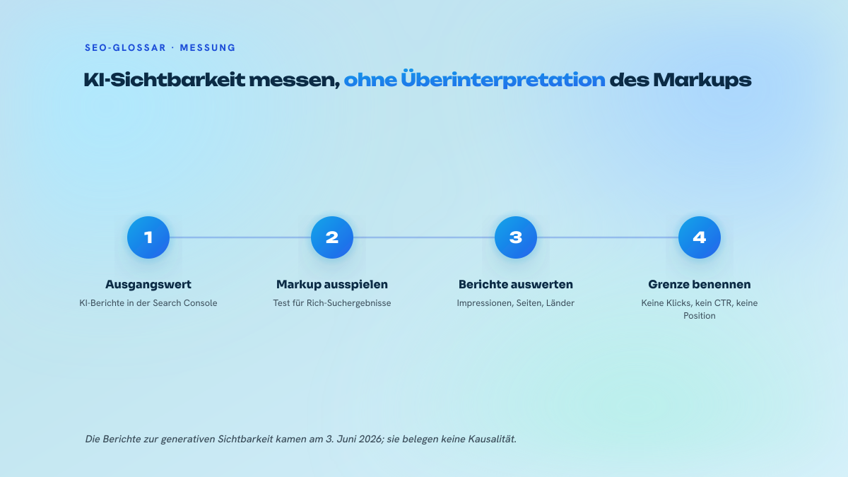 Vierstufiger nummerierter Prozess: Ausgangswert erfassen, Markup ausspielen, Berichte auswerten, benennen, was die Messung nicht sagt.