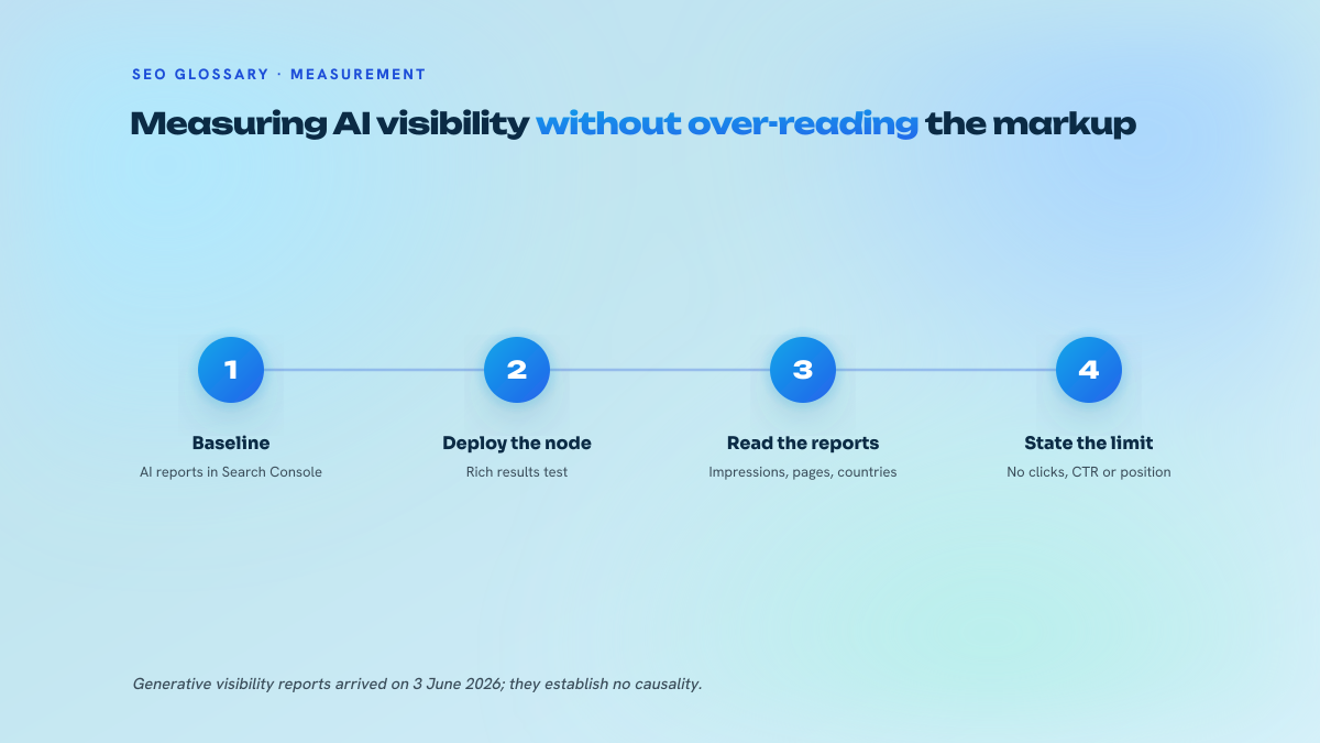 Four numbered steps: set a baseline, deploy the markup, read the reports, state what the measurement does not say.