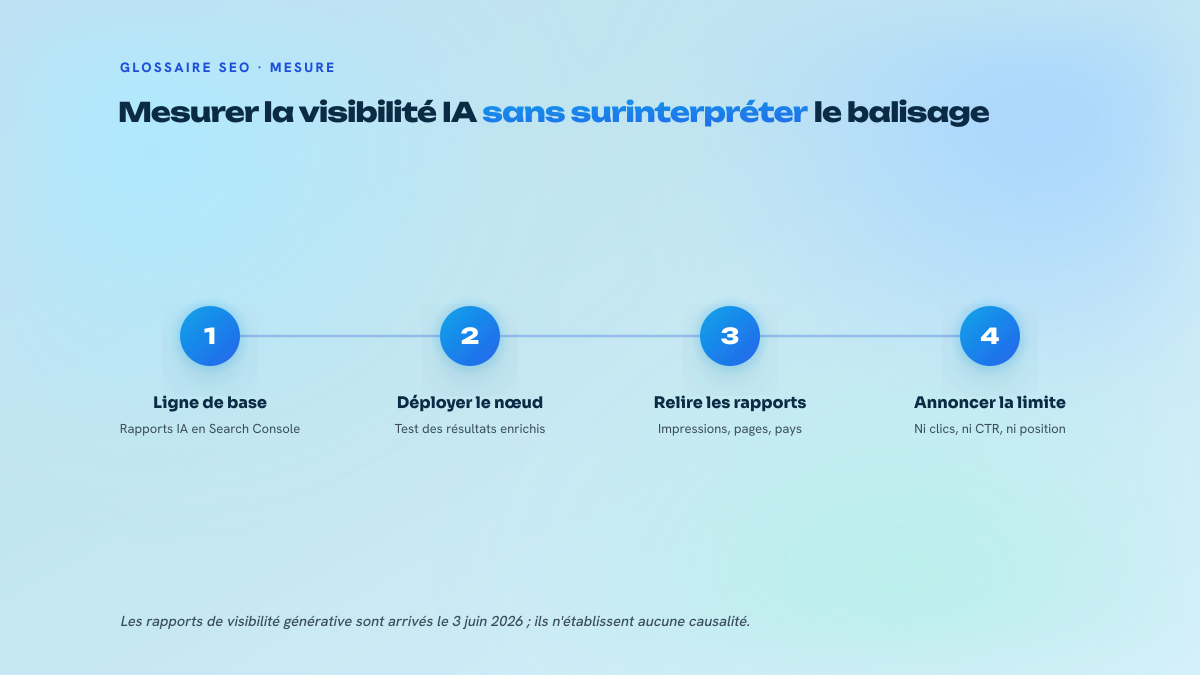 Processus en quatre étapes numérotées : établir une ligne de base, déployer le balisage, relire les rapports, annoncer ce que la mesure ne dit pas.