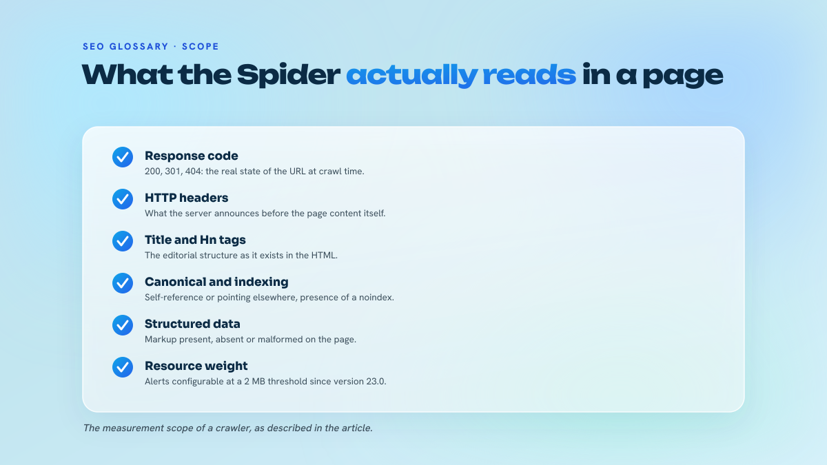 List of the data recorded by Screaming Frog during a crawl: response code, headers, title and Hn tags, canonical and indexing directives, structured data, resource weight.