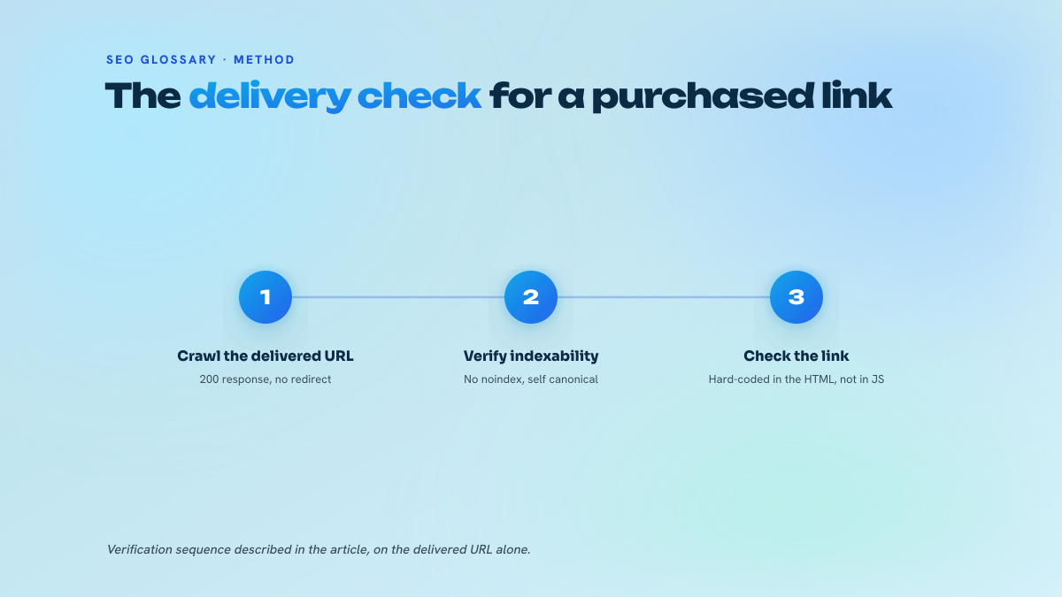 Three checks after an article is published by a host site: crawl the delivered URL, verify its indexing status, then check the nature of the link placed.