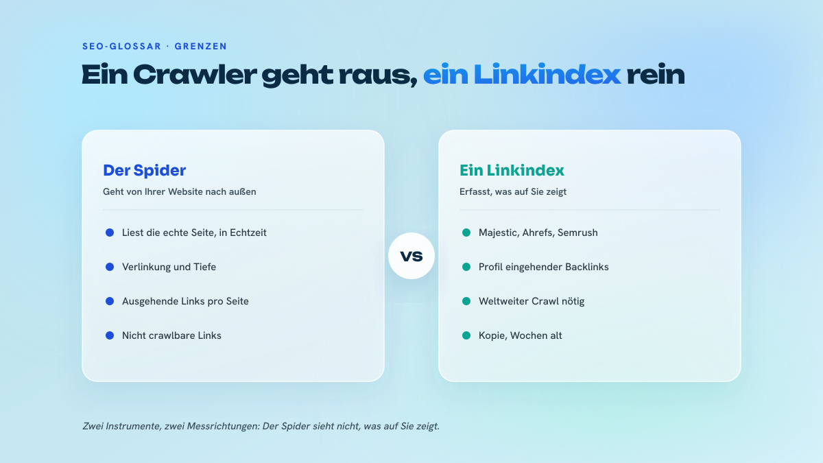 Vergleich zwischen dem internen Crawl einer Website, der von Ihren Seiten nach außen führt, und einem Linkindex, der erfasst, was auf Ihre Domain zeigt.