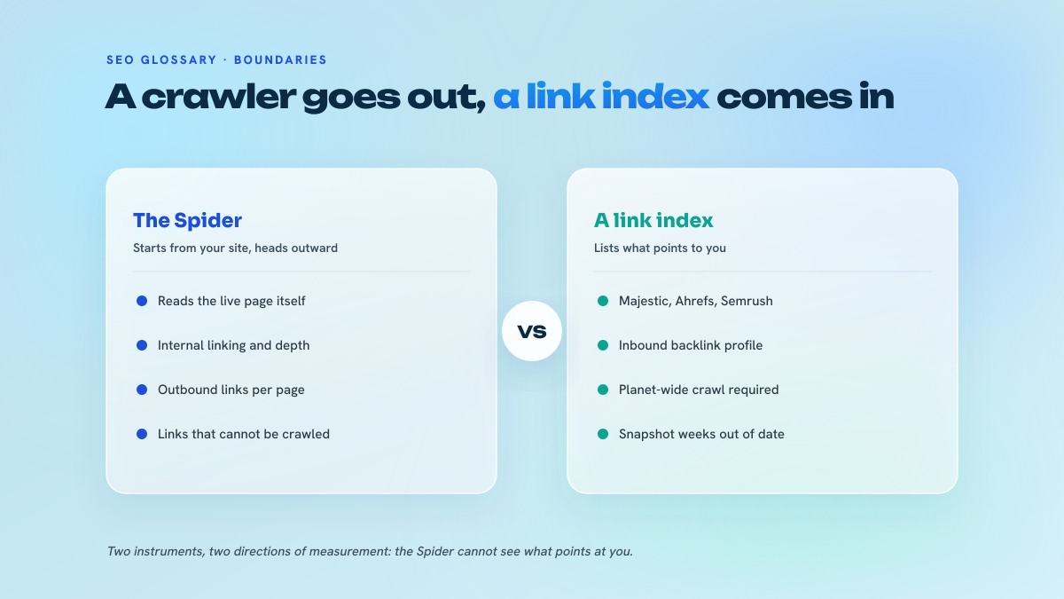 Comparison between a site's internal crawl, which starts from your pages and moves outward, and a link index, which lists what points to your domain.