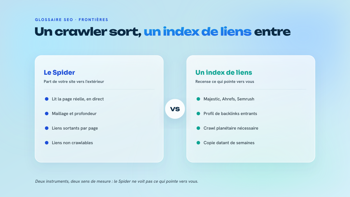 Comparaison entre le crawl interne d'un site, qui part de vos pages vers l'extérieur, et un index de liens, qui recense ce qui pointe vers votre domaine.