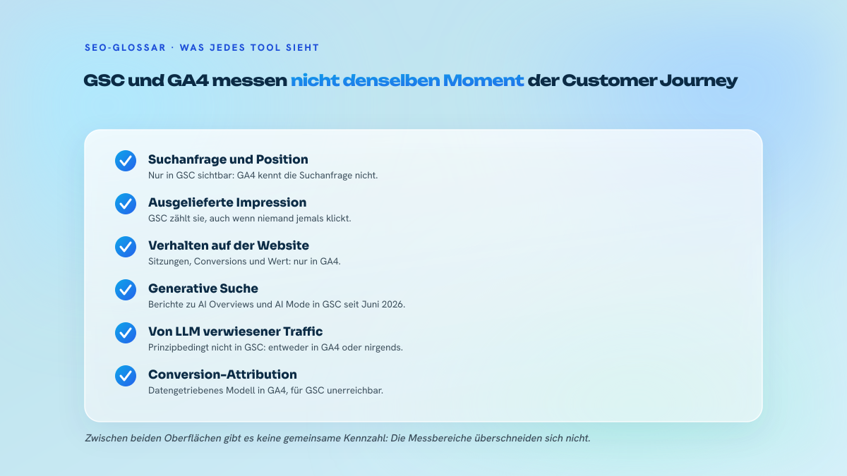 Liste mit fünf Punkten, die unterscheidet, was die Search Console misst und was GA4 misst, von der SERP-Seite bis zur Website-Seite.