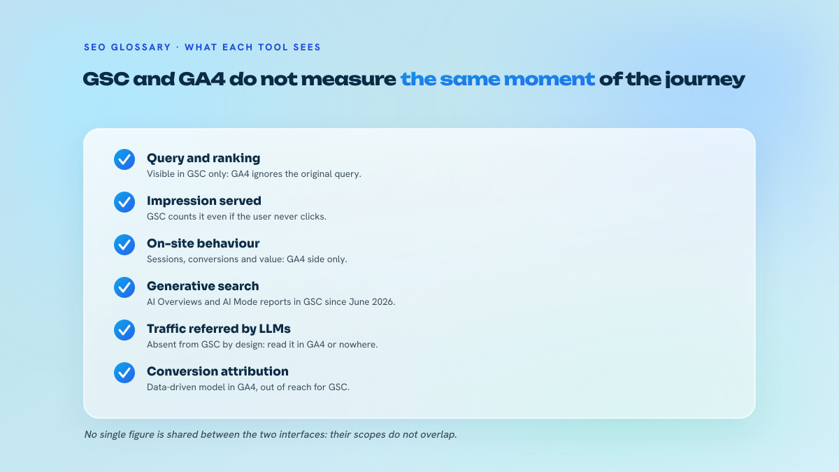 List of five points distinguishing what Search Console measures from what GA4 measures, from the SERP side to the site side.