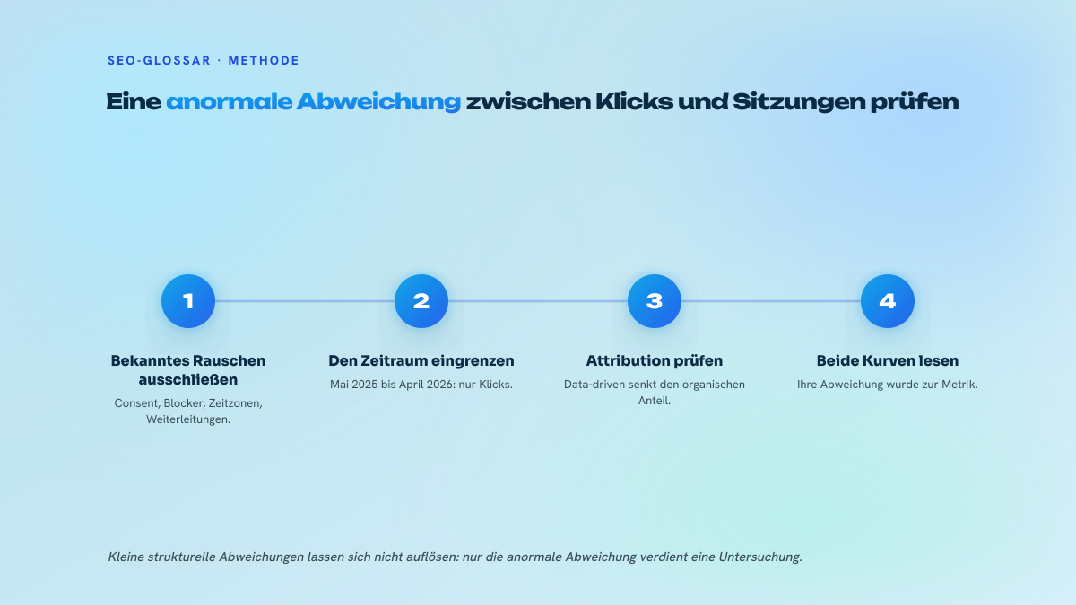 Drei nummerierte Schritte zur Analyse einer Abweichung zwischen Search-Console-Klicks und organischen GA4-Sitzungen.