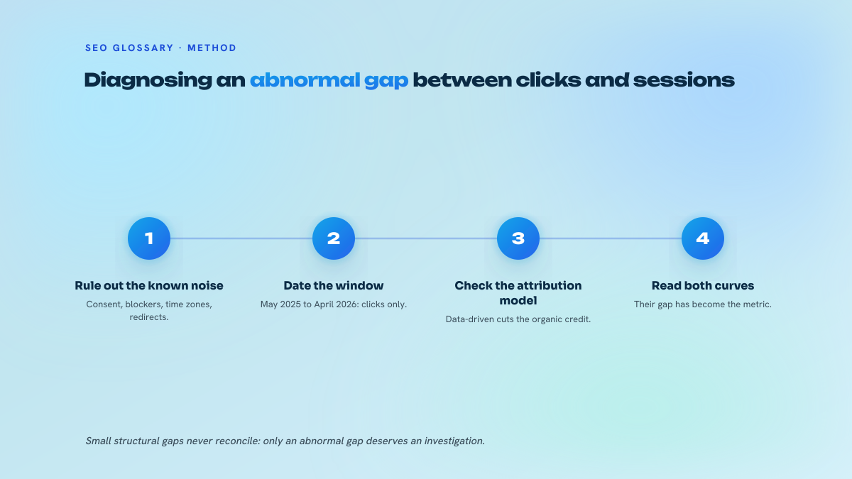 Three numbered steps to analyse a gap between Search Console clicks and GA4 organic sessions.