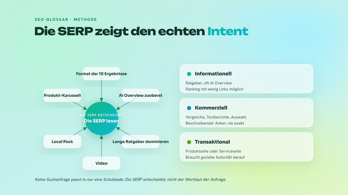Sternschema: im Zentrum das Lesen der SERP, darum herum sechs beobachtbare Signale (Format der Ergebnisse, Karussell, Local Pack, Video, AI Overview, Ratgeber), und drei Karten, die jeden Intent-Typ mit seinem Signal verbinden.