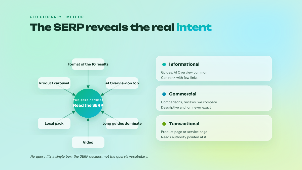 Star diagram: at the center the reading of the SERP, around it six observable signals (result format, carousel, local pack, video, AI Overview, guides), and three cards linking each intent type to its reading.