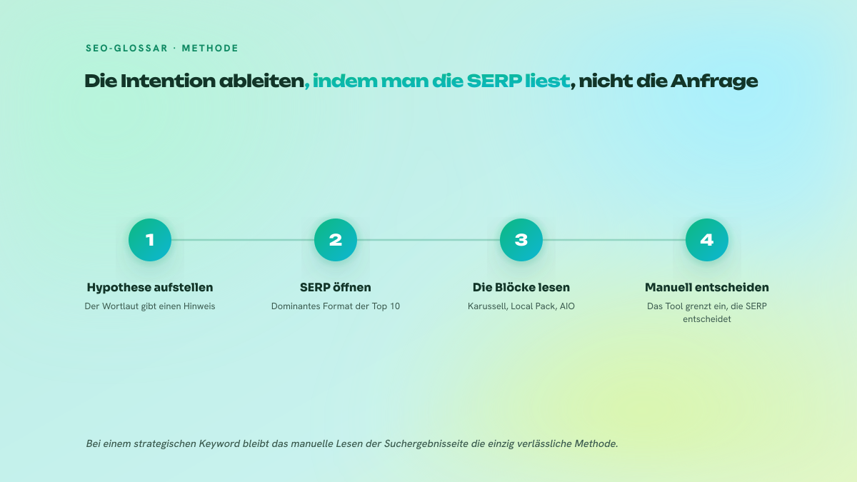 Schema mit vier nummerierten Schritten, das die Methode zeigt, um die Suchintention abzuleiten: eine Hypothese aus den Wörtern der Suchanfrage bilden, die Google-Suchergebnisseite öffnen, die angezeigten Blöcke lesen und dann manuell entscheiden.